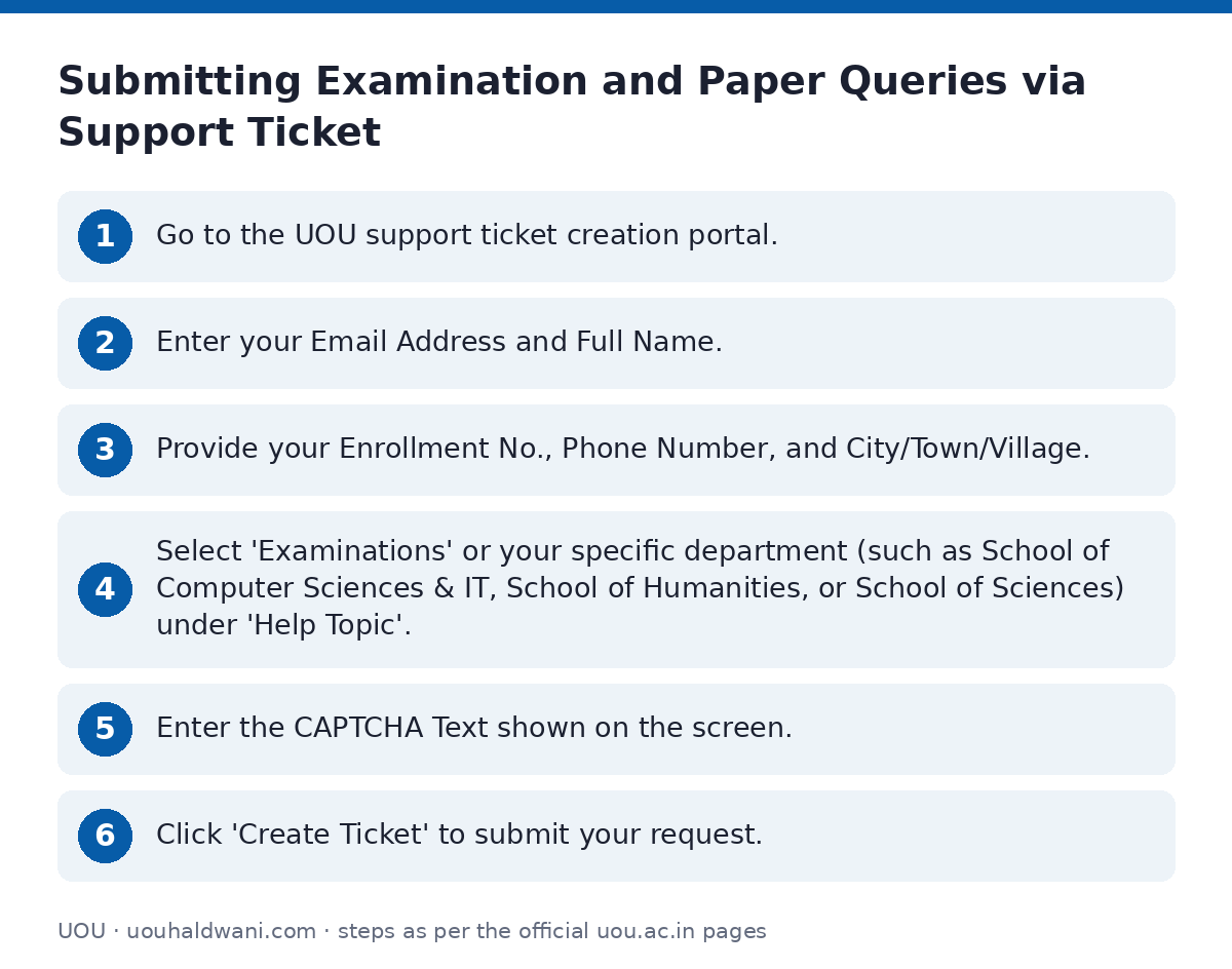UOU: Submitting Examination and Paper Queries via Support Ticket — step-by-step
