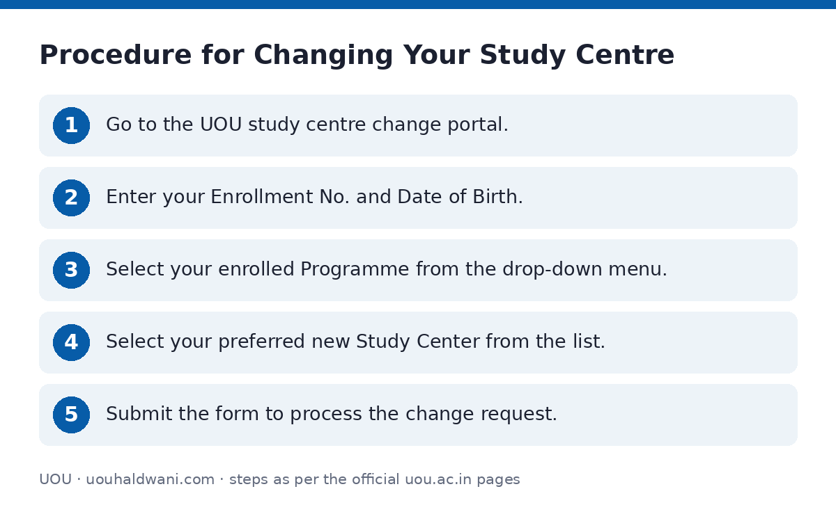 UOU: Procedure for Changing Your Study Centre — step-by-step