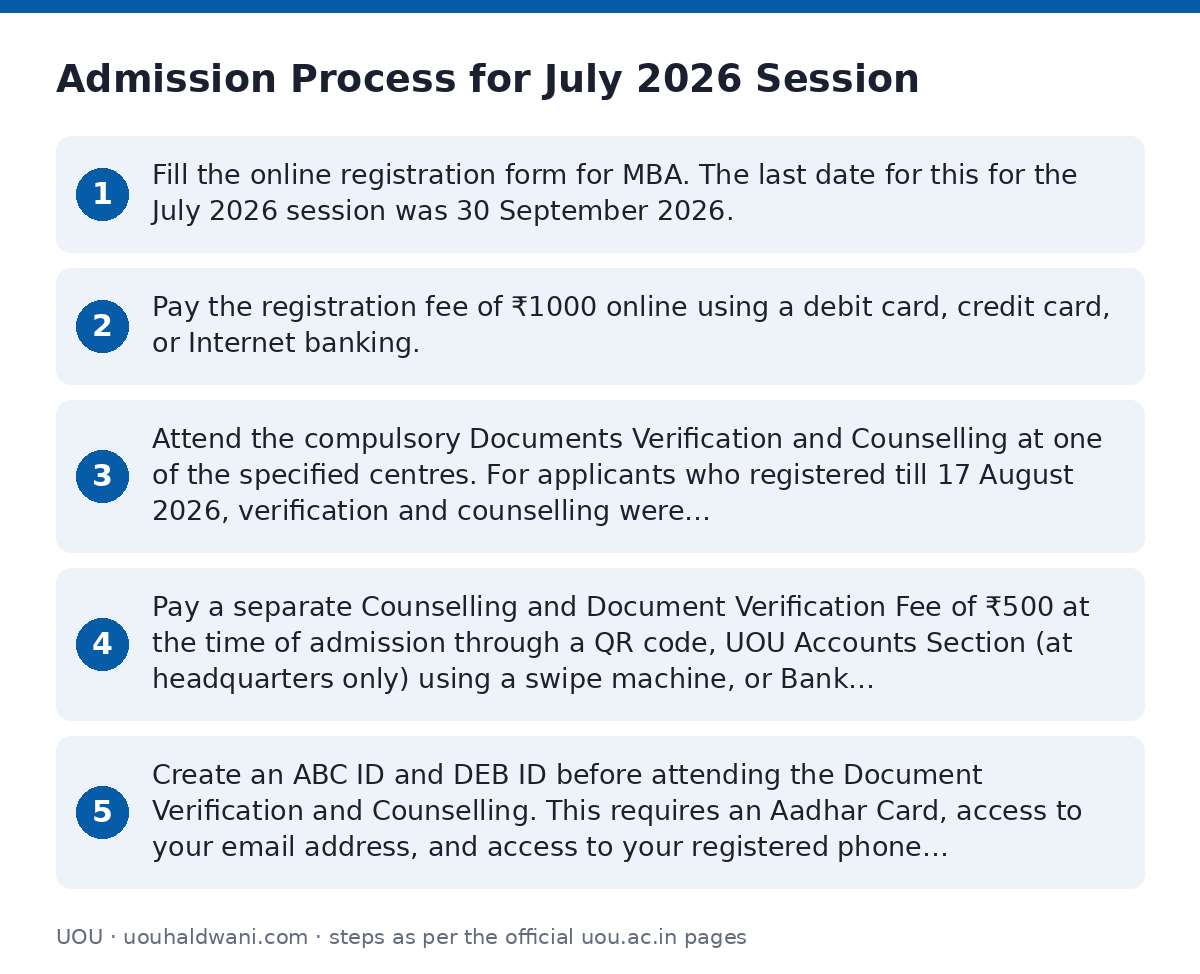 UOU: Admission Process for July 2026 Session — step-by-step