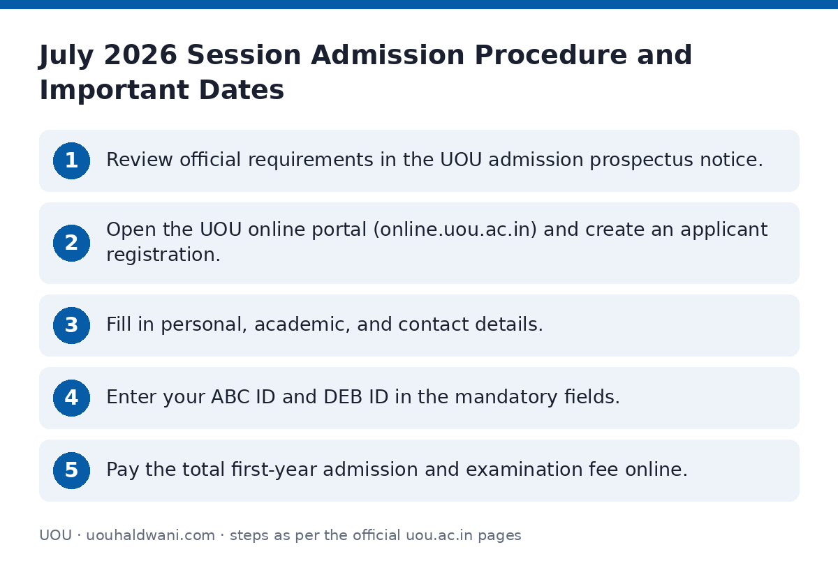 UOU: July 2026 Session Admission Procedure and Important Dates — step-by-step