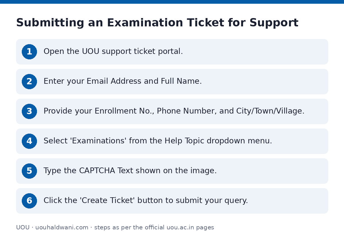 UOU: Submitting an Examination Ticket for Support — step-by-step