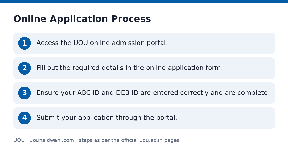 UOU: Online Application Process — step-by-step