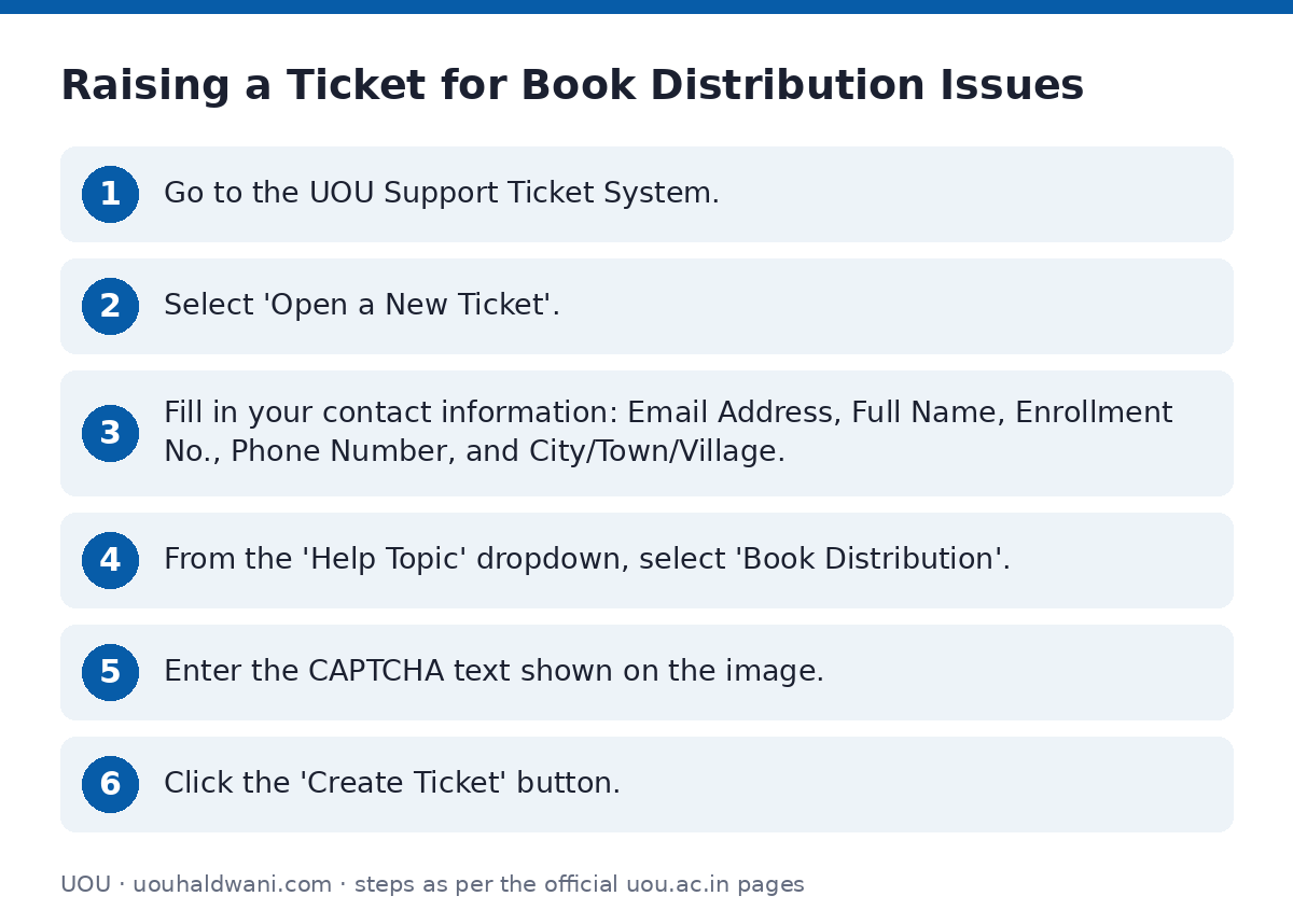 UOU: Raising a Ticket for Book Distribution Issues — step-by-step